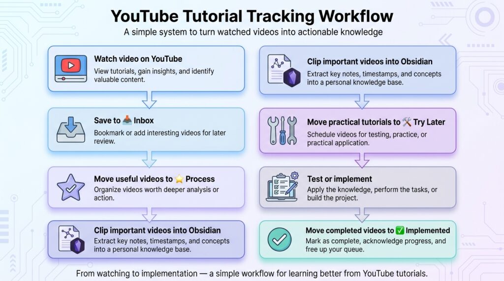Track Youtube Tutorials Workflow